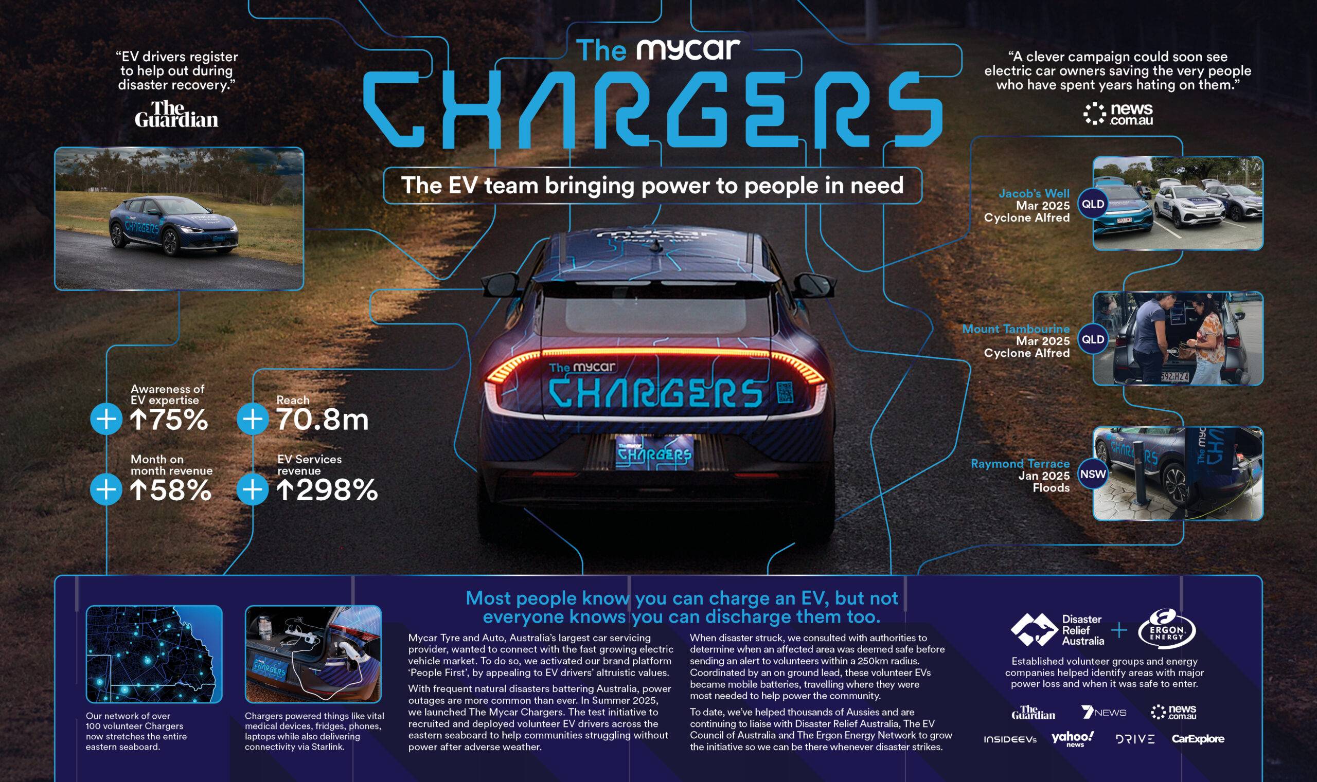 The mycar Chargers case board | mycar Tyre & Auto | TBWA\Sydney